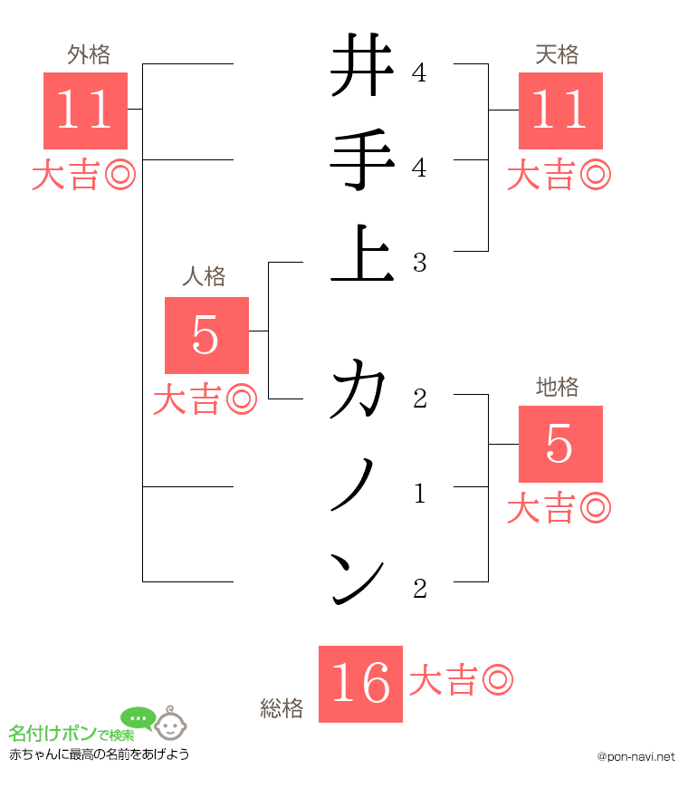 井手上 カノンさんの姓名判断結果