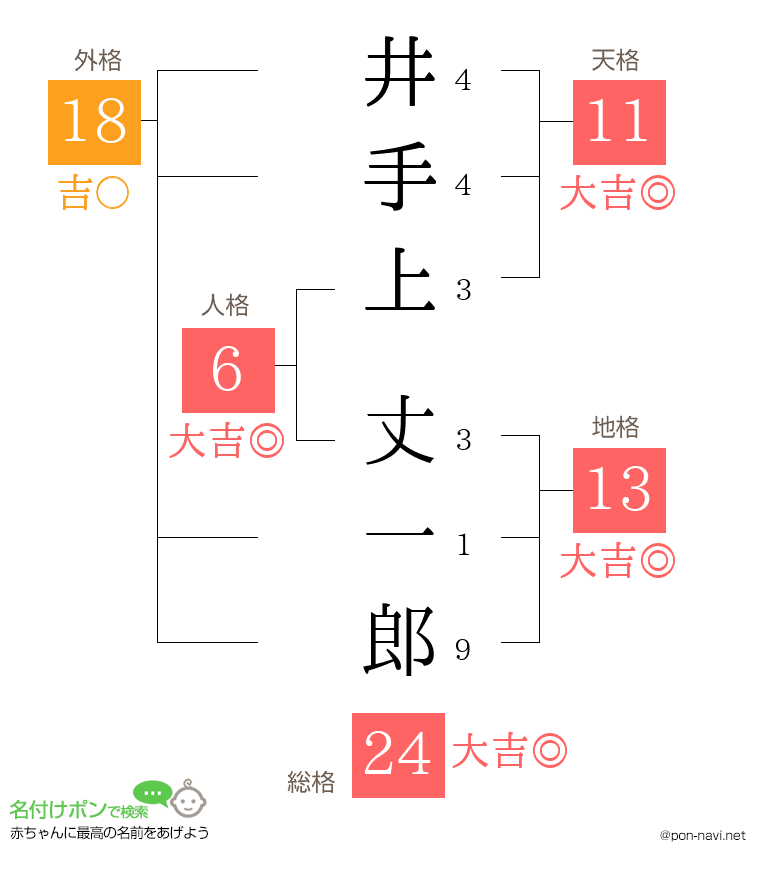井手上 丈一郎さんの姓名判断結果