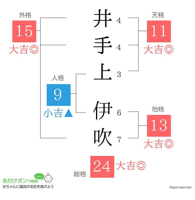 井手上 伊吹さんの姓名判断結果