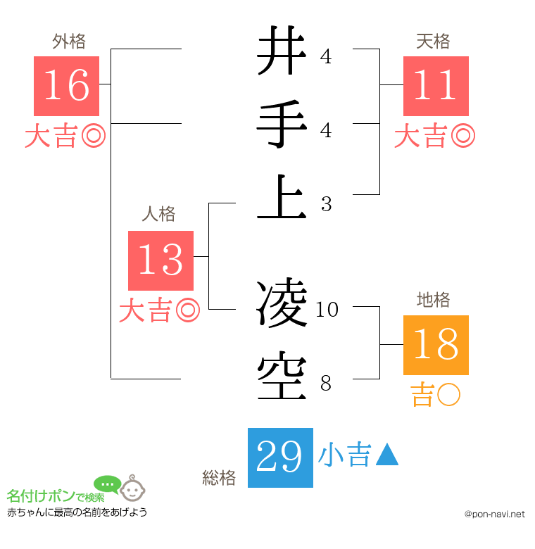 井手上 凌空さんの姓名判断結果