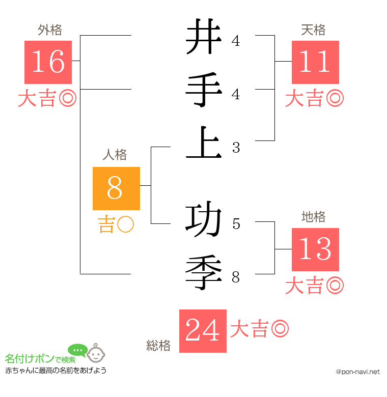 井手上 功季さんの姓名判断結果