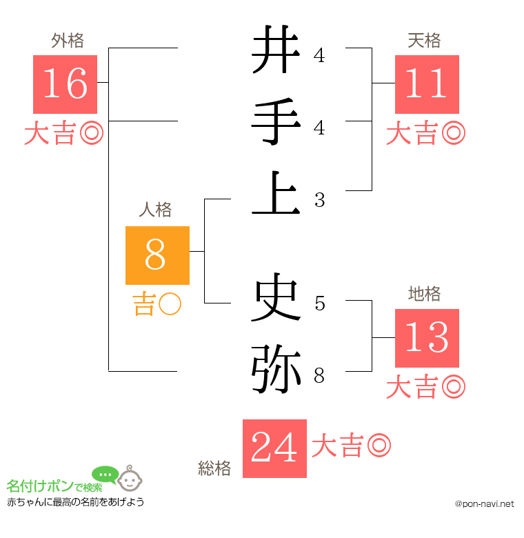 井手上 史弥さんの姓名判断結果