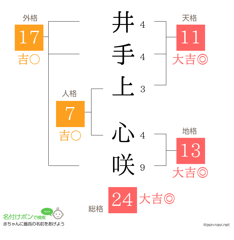 井手上 心咲さんの姓名判断結果