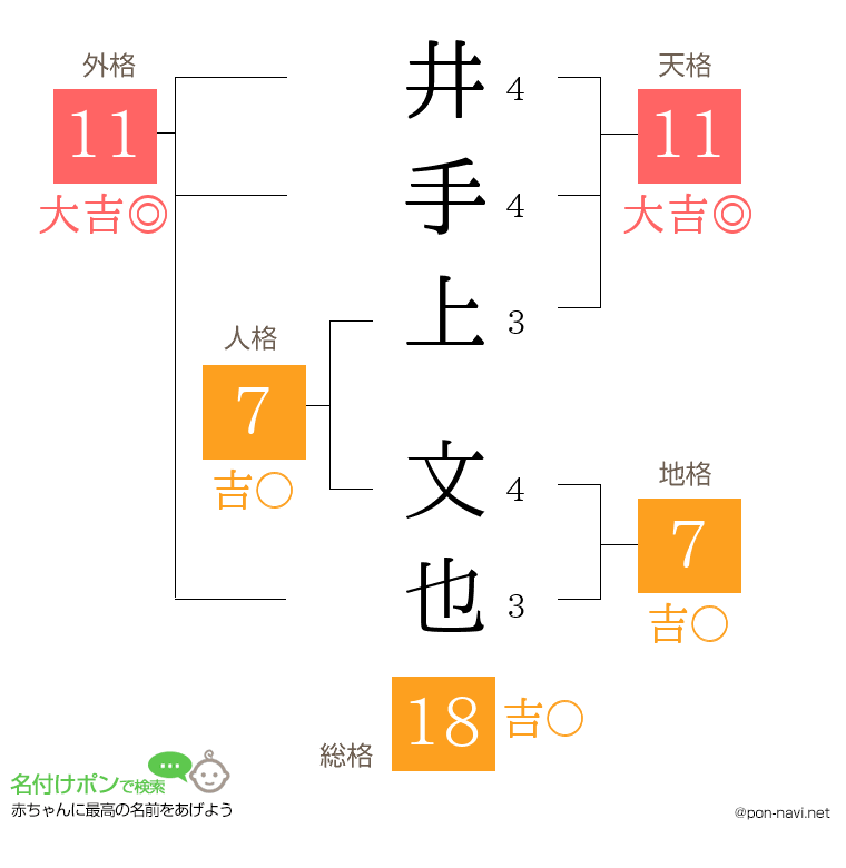 井手上 文也さんの姓名判断結果