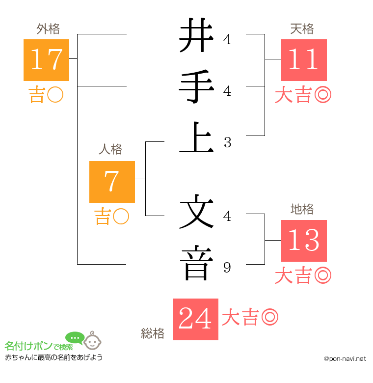 井手上 文音さんの姓名判断結果