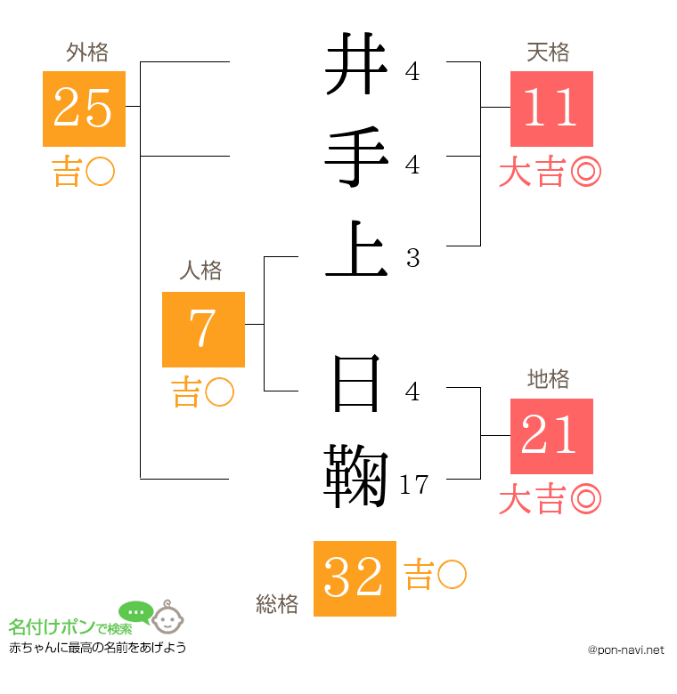 井手上 日鞠さんの姓名判断結果