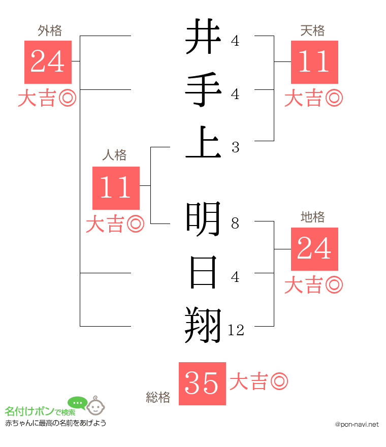 井手上 明日翔さんの姓名判断結果