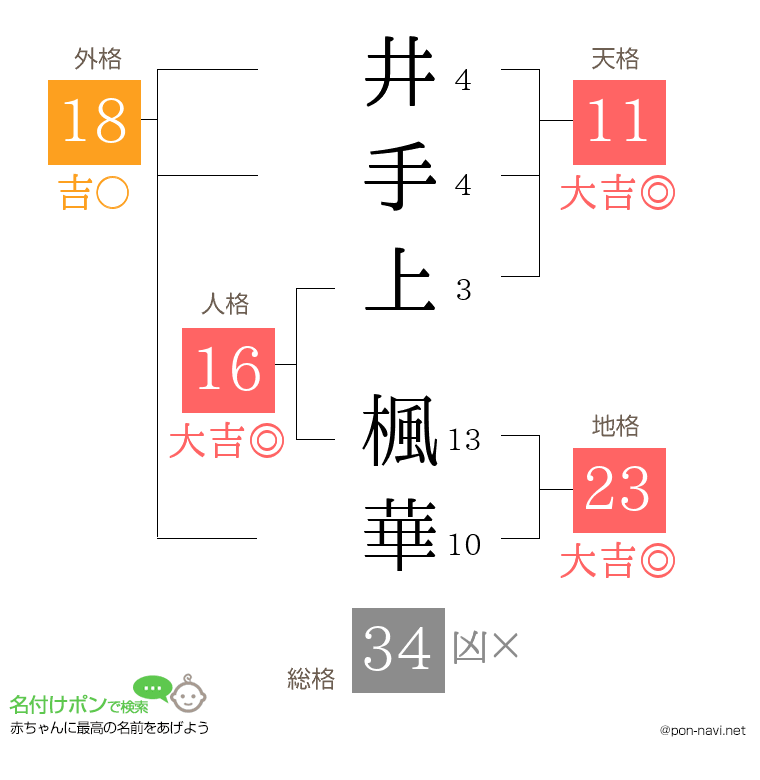井手上 楓華さんの姓名判断結果