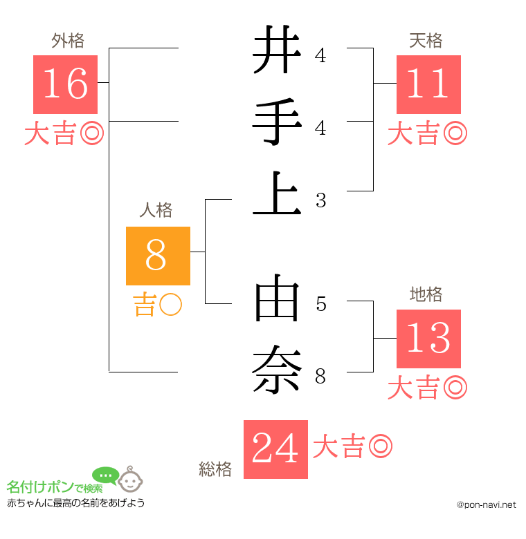 井手上 由奈さんの姓名判断結果