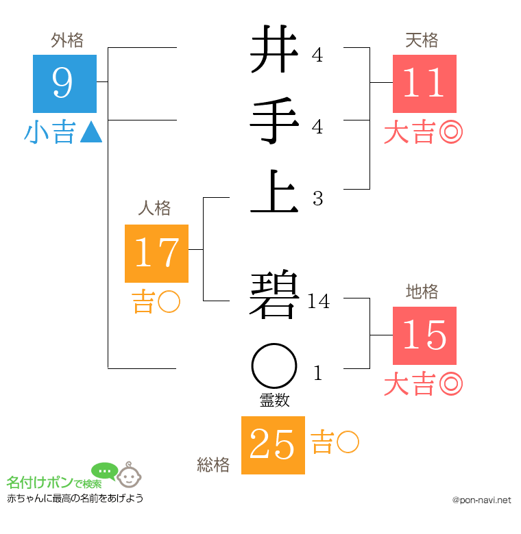 井手上 碧さんの姓名判断結果