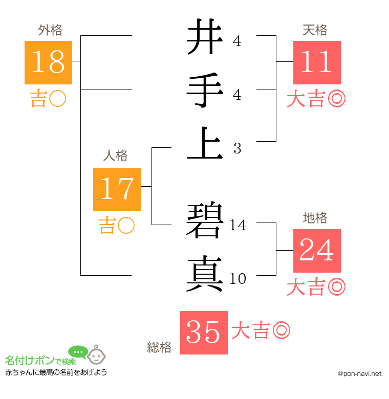 井手上 碧真さんの姓名判断結果