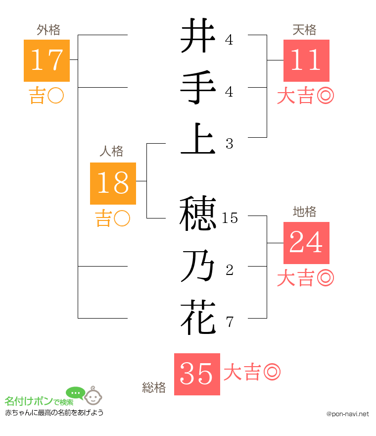 井手上 穂乃花さんの姓名判断結果