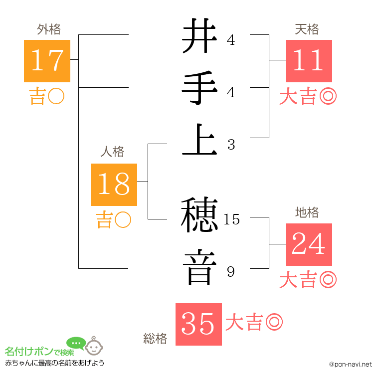 井手上 穂音さんの姓名判断結果