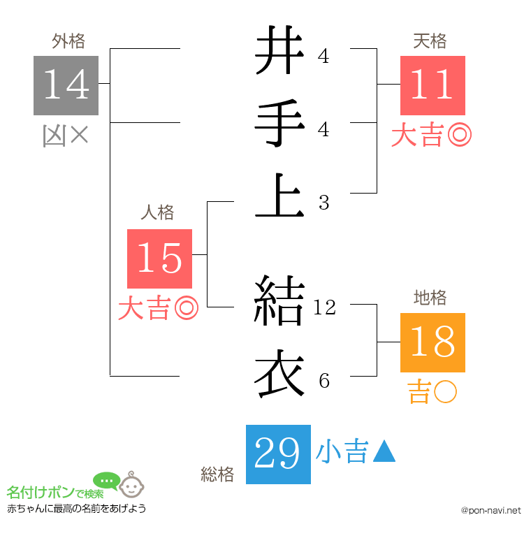 井手上 結衣さんの姓名判断結果