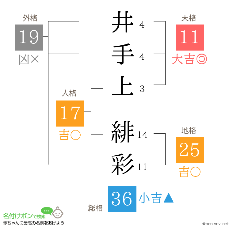 井手上 緋彩さんの姓名判断結果