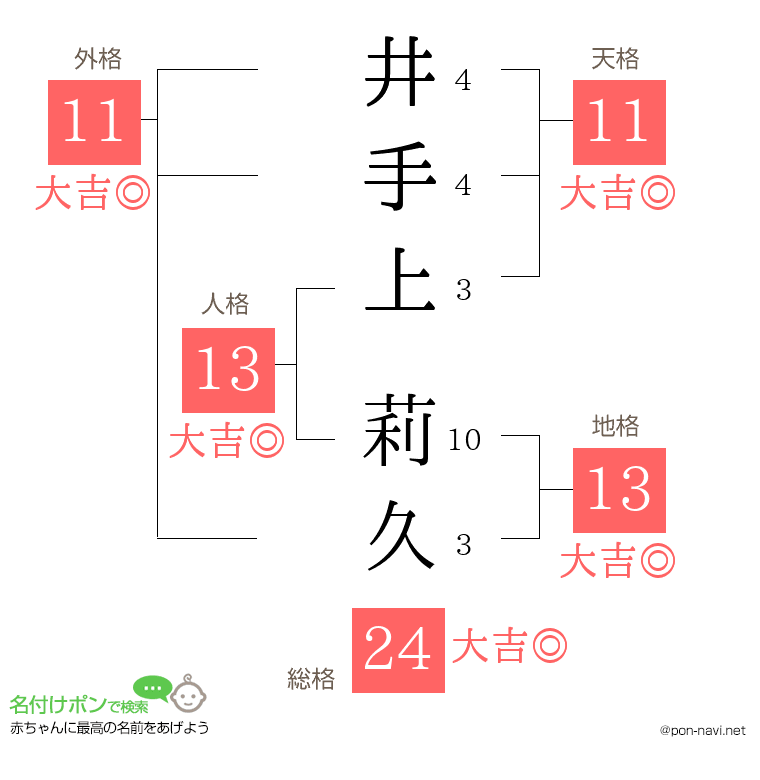 井手上 莉久さんの姓名判断結果
