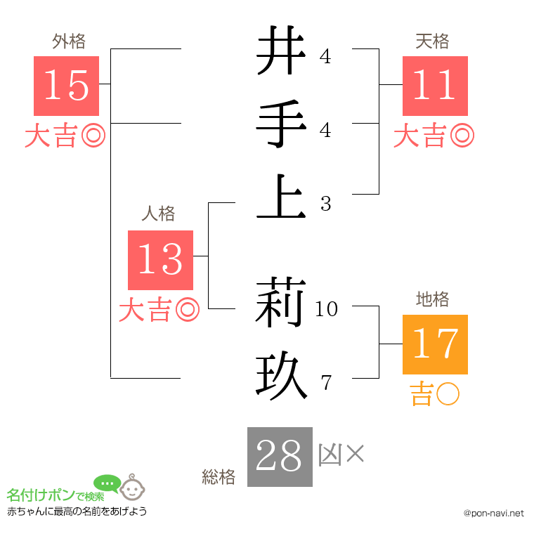 井手上 莉玖さんの姓名判断結果