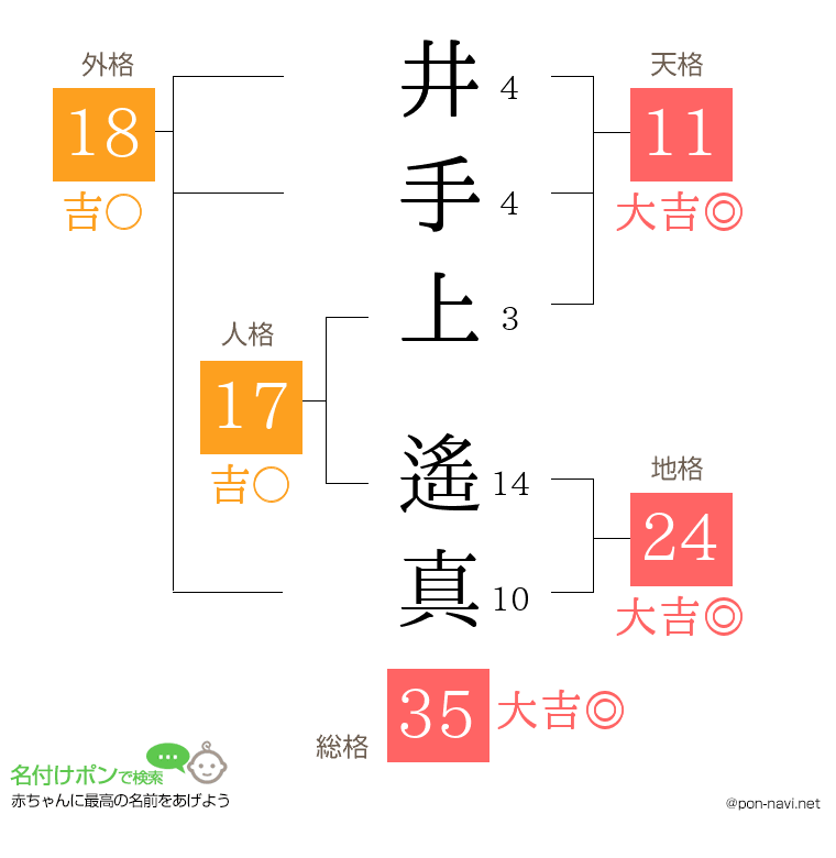井手上 遙真さんの姓名判断結果