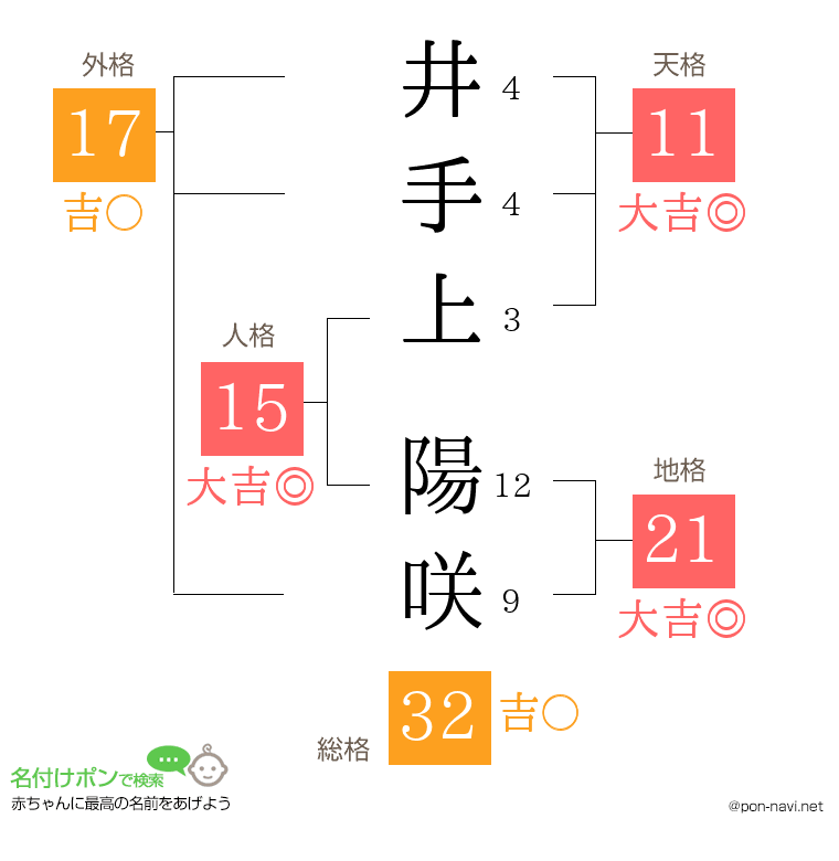井手上 陽咲さんの姓名判断結果