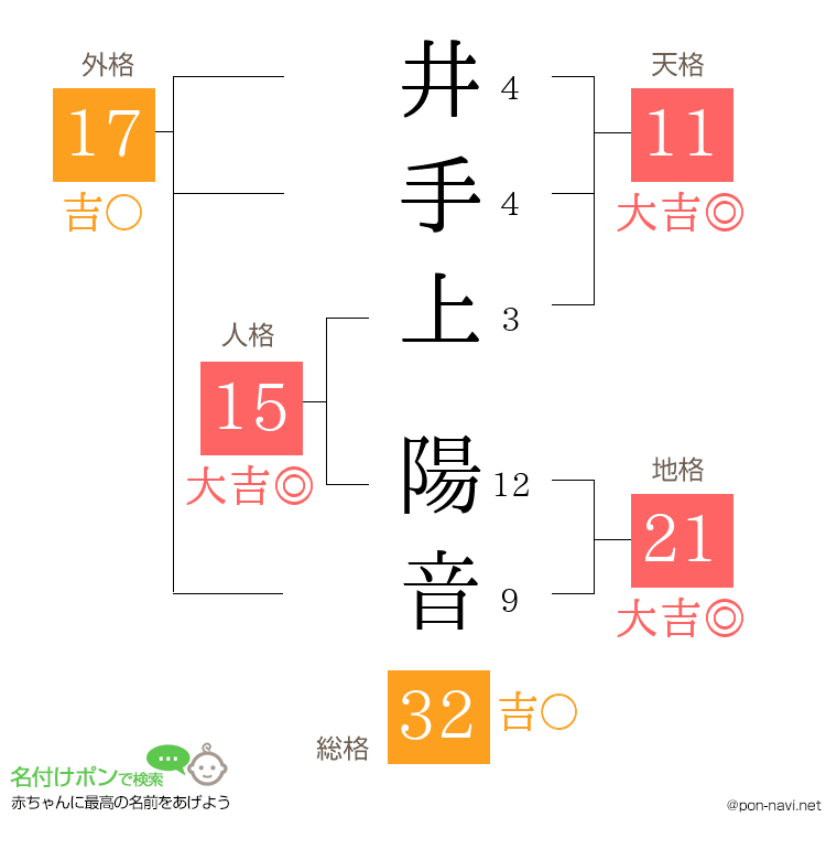 井手上 陽音さんの姓名判断結果