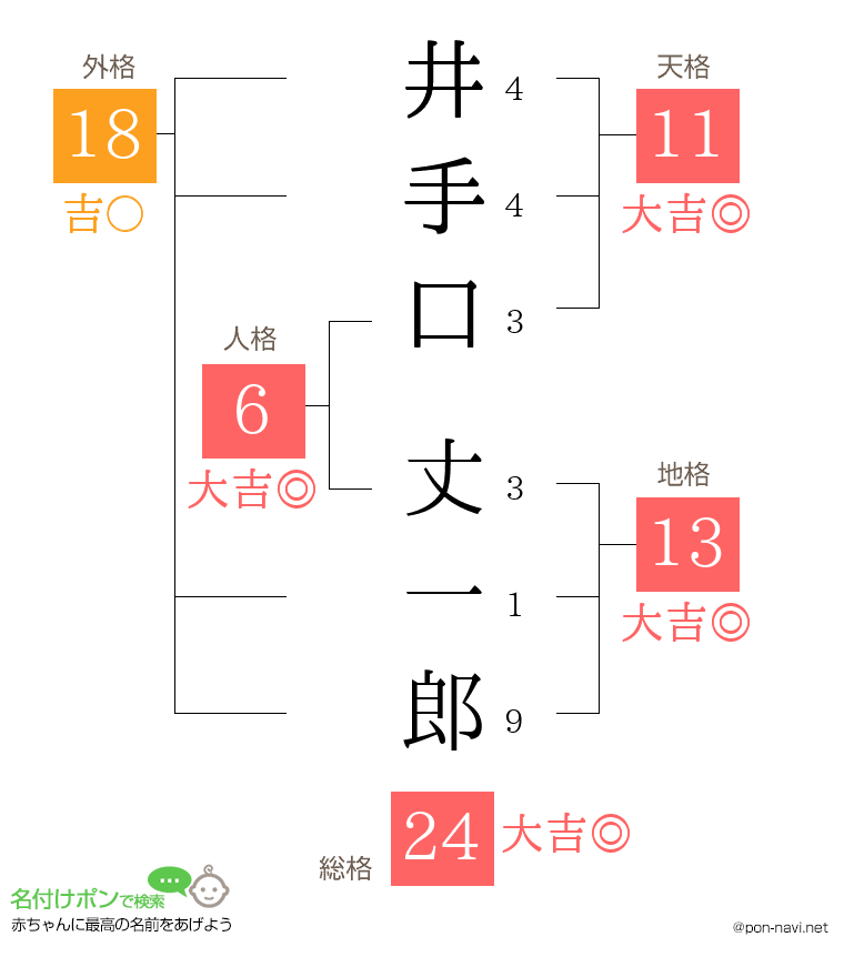 井手口 丈一郎さんの姓名判断結果