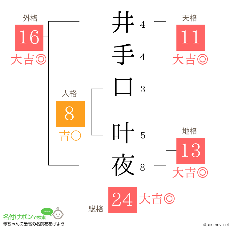 井手口 叶夜さんの姓名判断結果