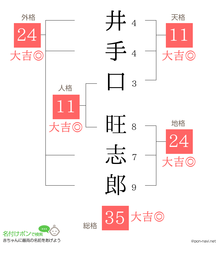 井手口 旺志郎さんの姓名判断結果