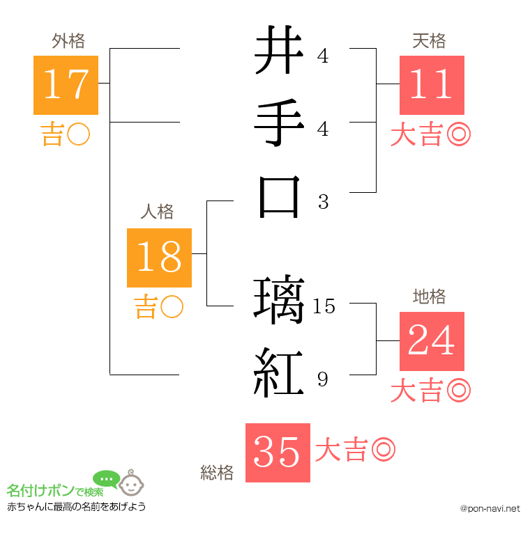 井手口 璃紅さんの姓名判断結果