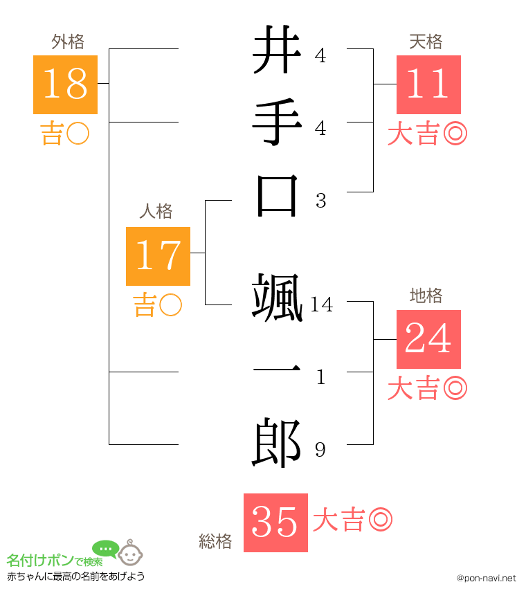 井手口 颯一郎さんの姓名判断結果