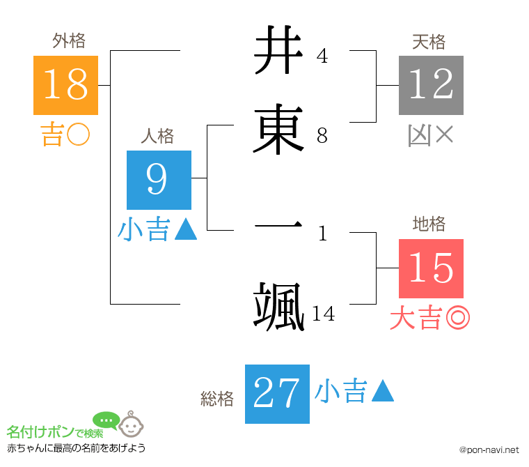 井東 一颯さんの姓名判断結果