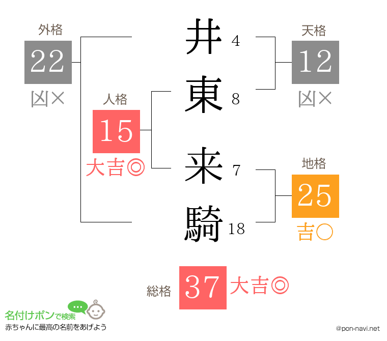 井東 来騎さんの姓名判断結果
