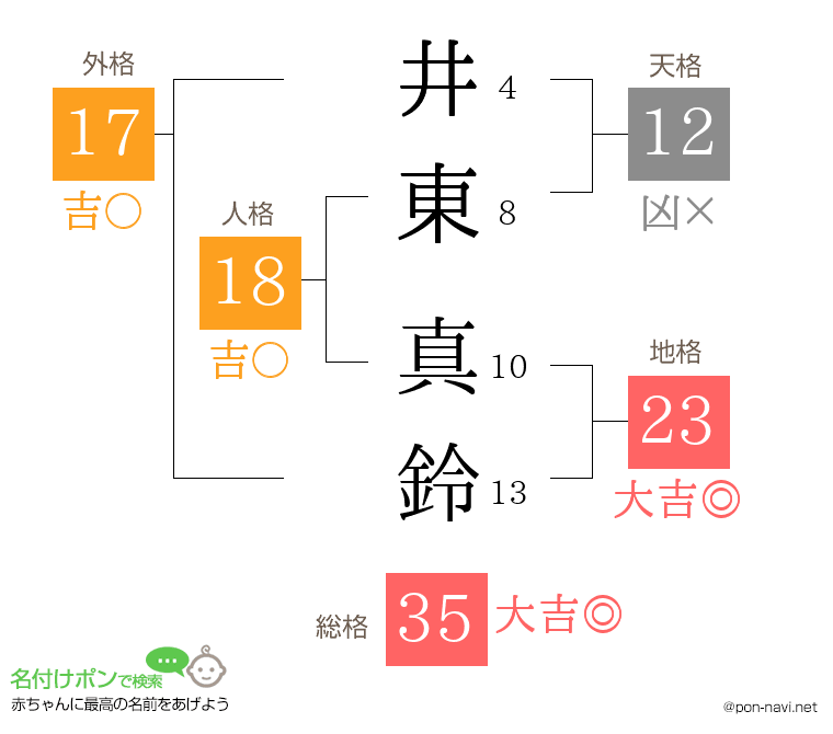 井東 真鈴さんの姓名判断結果