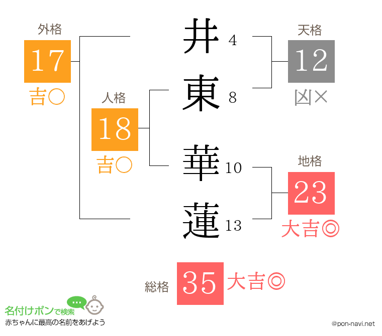 井東 華蓮さんの姓名判断結果