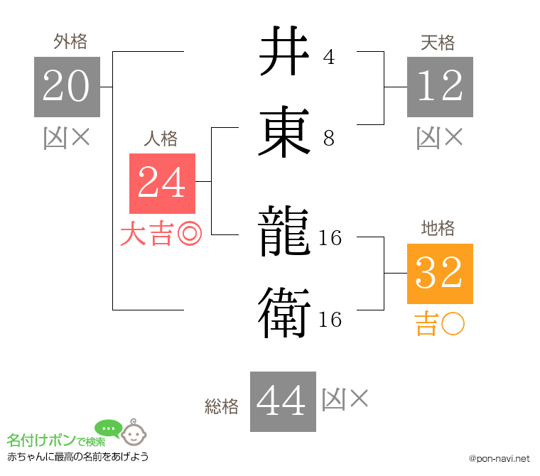 井東 龍衛さんの姓名判断結果