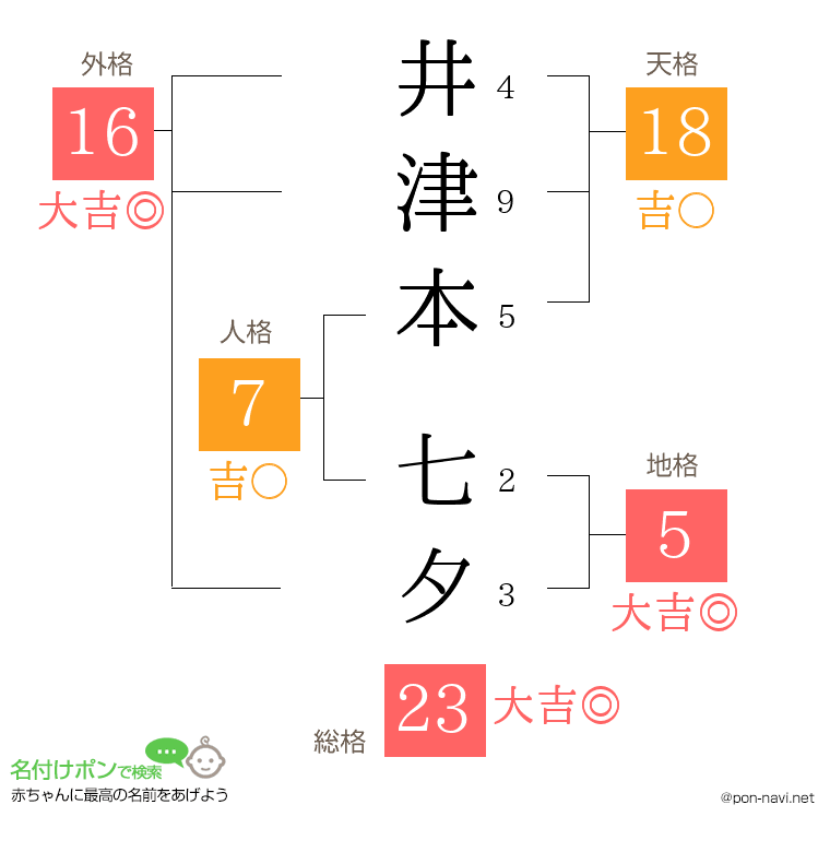 井津本 七夕さんの姓名判断結果