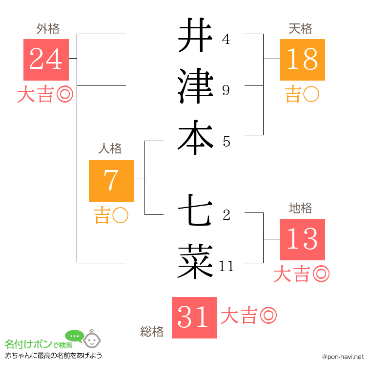 井津本 七菜さんの姓名判断結果