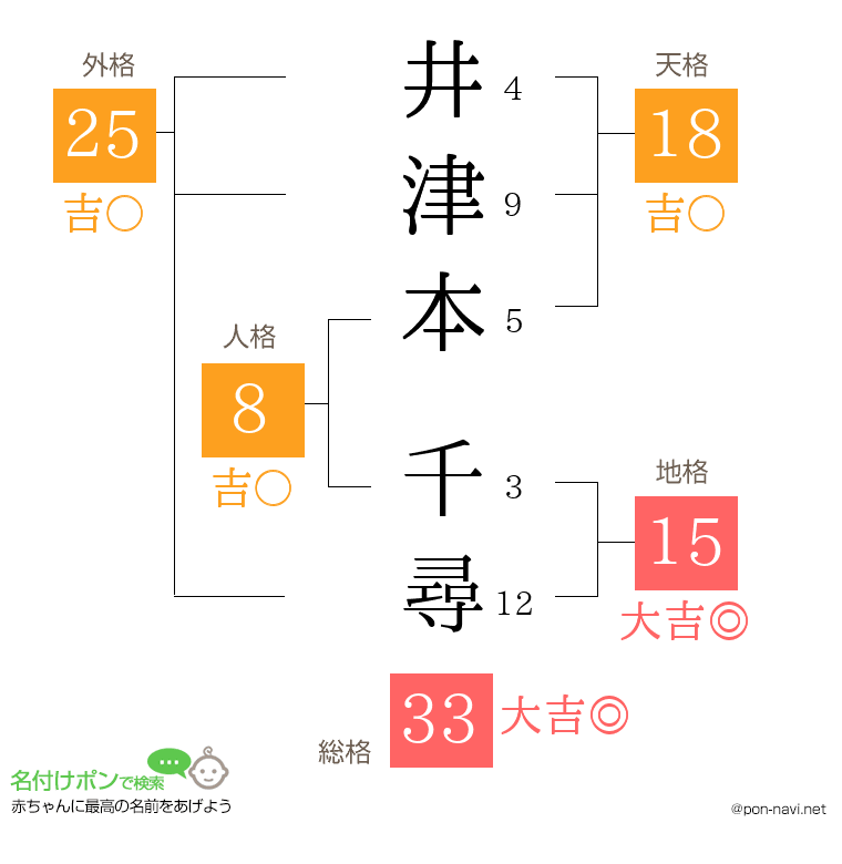 井津本 千尋さんの姓名判断結果