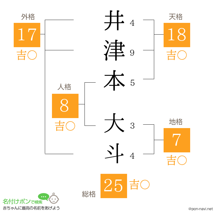 井津本 大斗さんの姓名判断結果