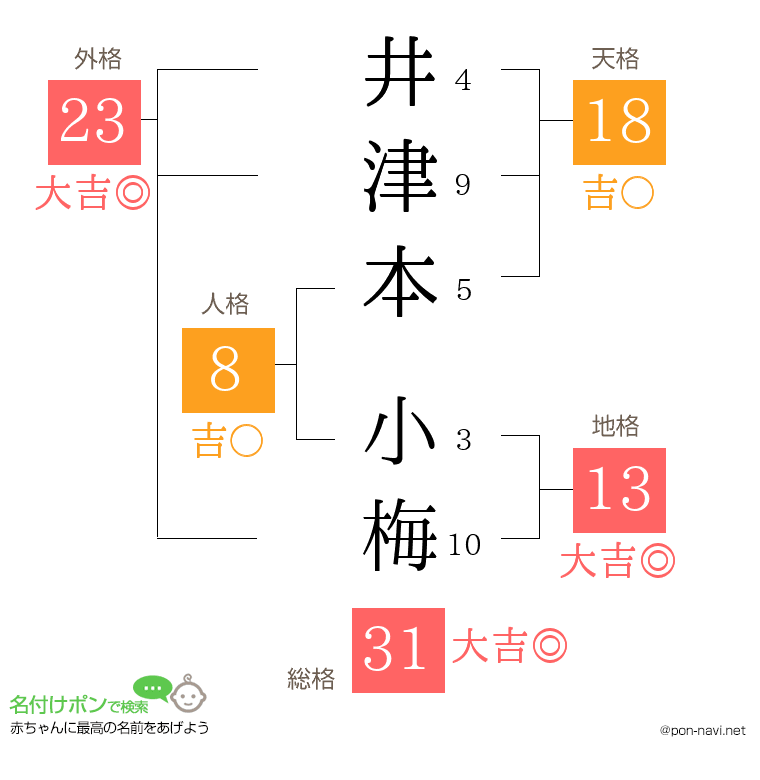 井津本 小梅さんの姓名判断結果