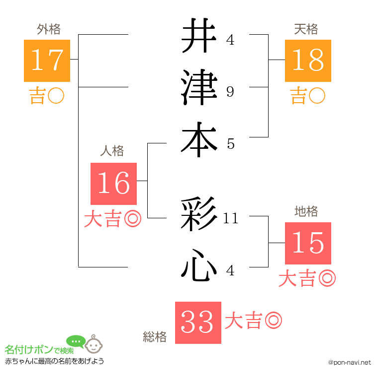 井津本 彩心さんの姓名判断結果