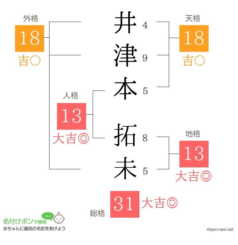 井津本 拓未さんの姓名判断結果
