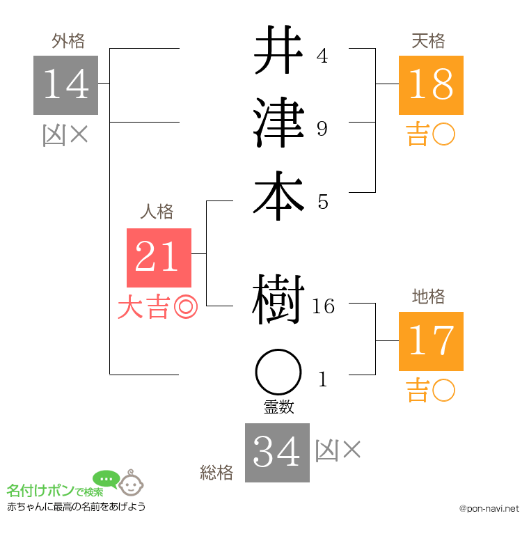 井津本 樹さんの姓名判断結果