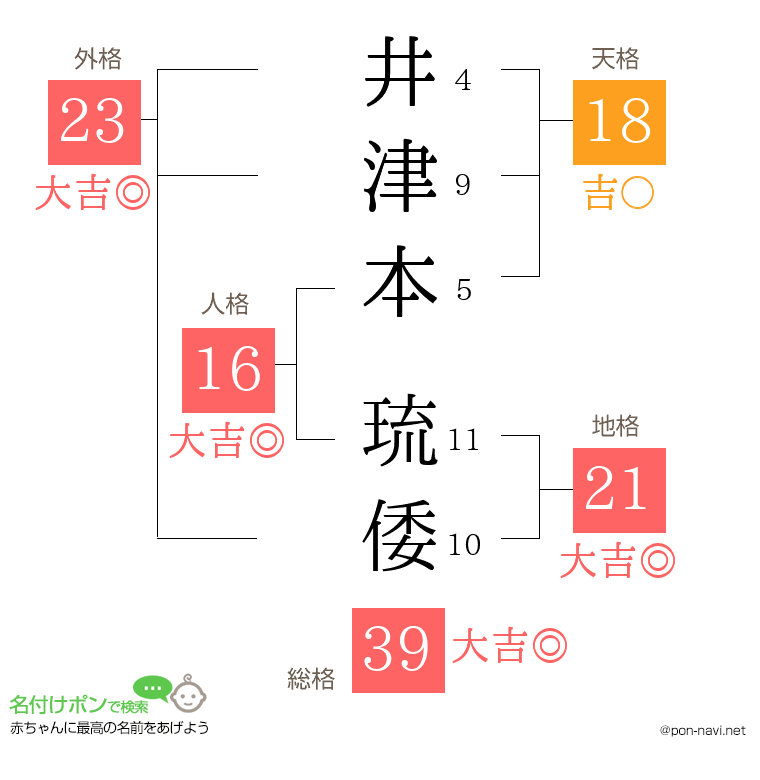 井津本 琉倭さんの姓名判断結果