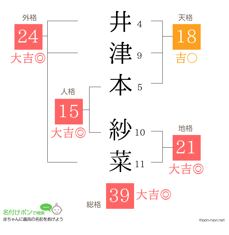 井津本 紗菜さんの姓名判断結果