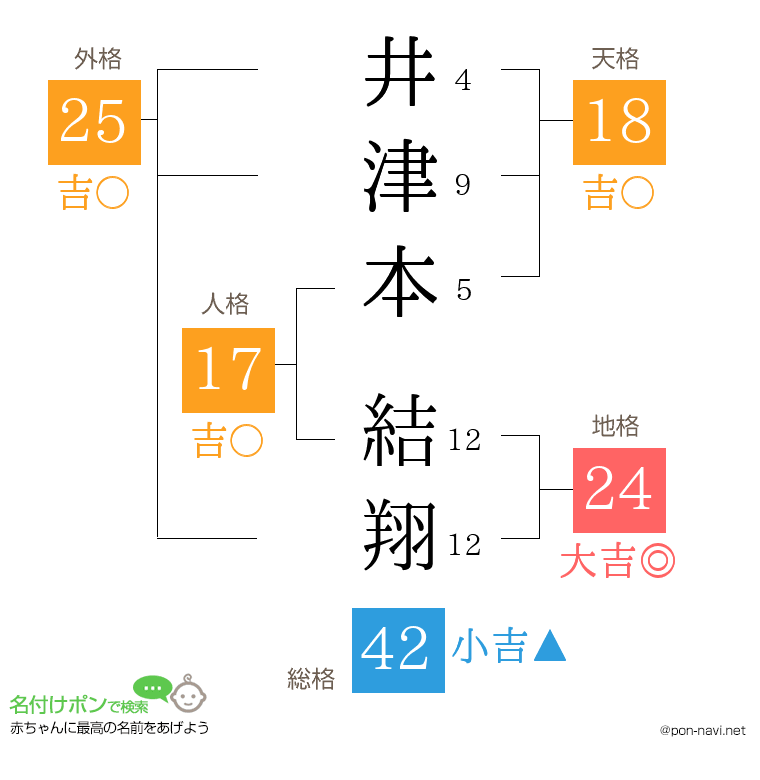 井津本 結翔さんの姓名判断結果