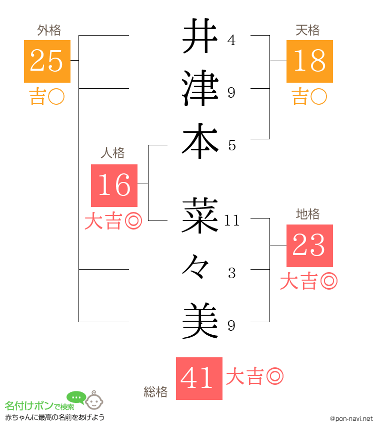 井津本 菜々美さんの姓名判断結果