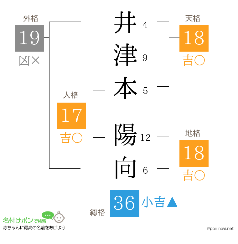 井津本 陽向さんの姓名判断結果