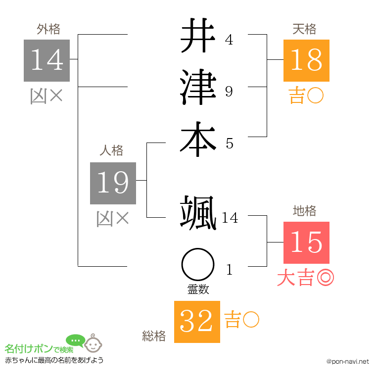 井津本 颯さんの姓名判断結果