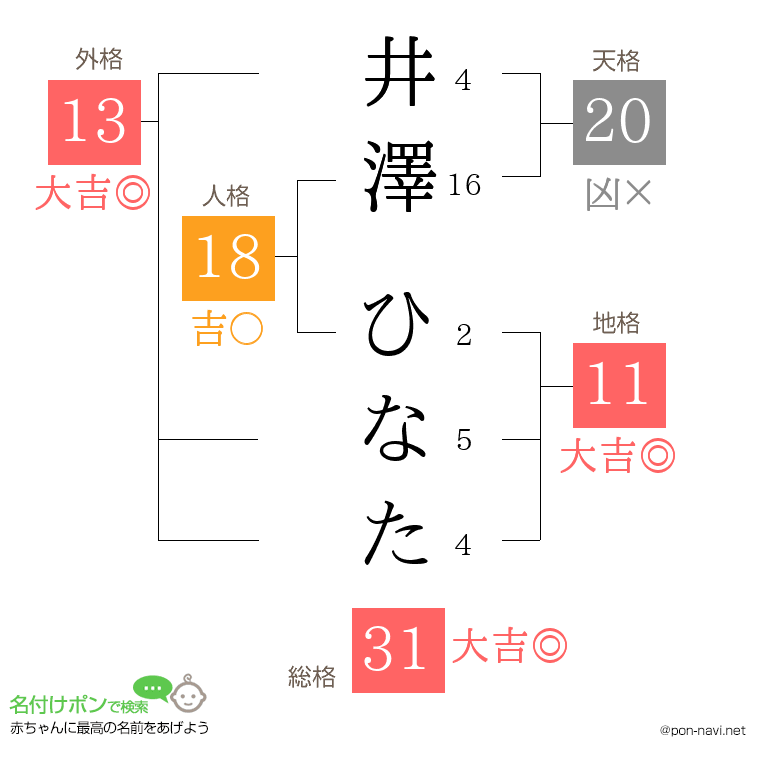 井澤 ひなたさんの姓名判断結果