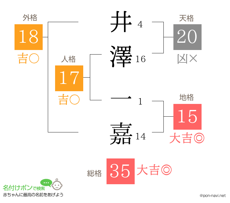 井澤 一嘉さんの姓名判断結果